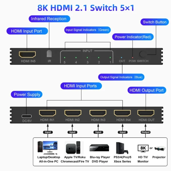 HDMI 2.1 Switch Splitter 120Hz 3/4/5-port HDMI 4K 120Hz Splitter Switcher CEC 48gbps HDMI 2.1 Switch 8K with remote Dolby Vison - Image 3